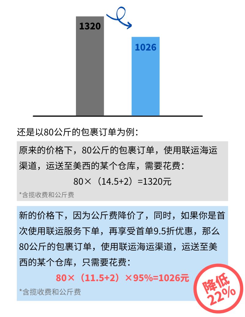 2种优惠叠加，这类物流的价格，降低20%！