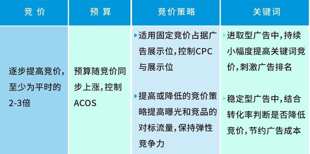 进取or稳妥？ 亚马逊Prime 会员日当天广告怎么投放有门道！