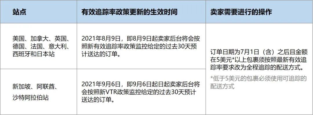 7月1日起立即开始新操作！@自配送卖家：亚马逊有效追踪率保姆级教程来了！