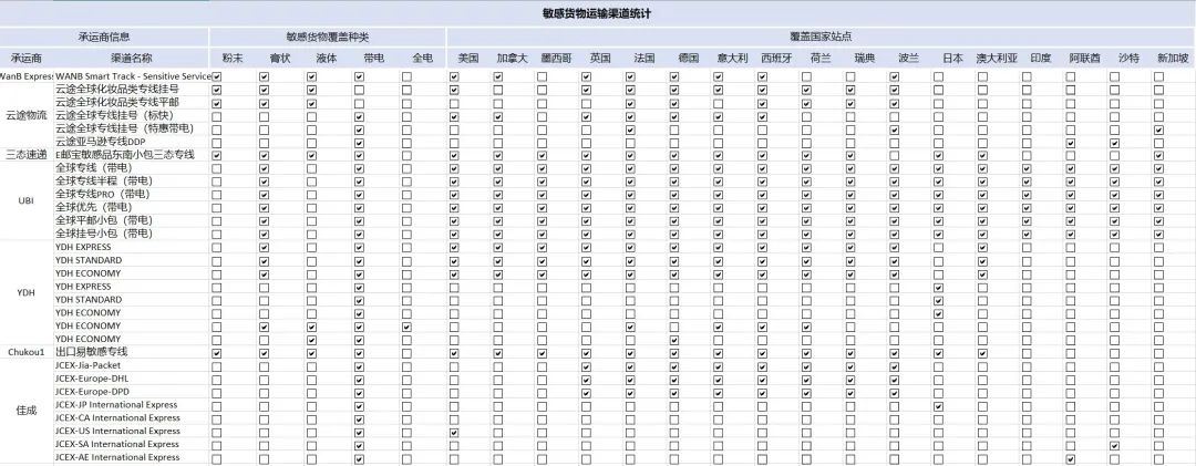 7月1日起立即开始新操作！@自配送卖家：亚马逊有效追踪率保姆级教程来了！