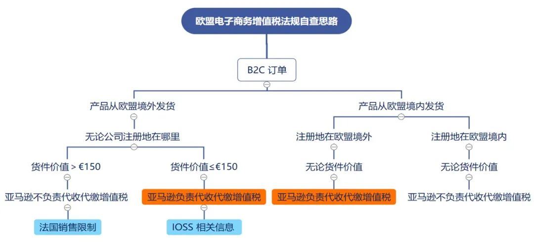 7月欧盟新规即将生效！收好这份自查清单，再不行动就晚（完）了！