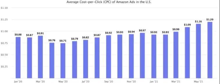 亚马逊广告费飙升50%以上，Prime Day后依然有爆单机会！