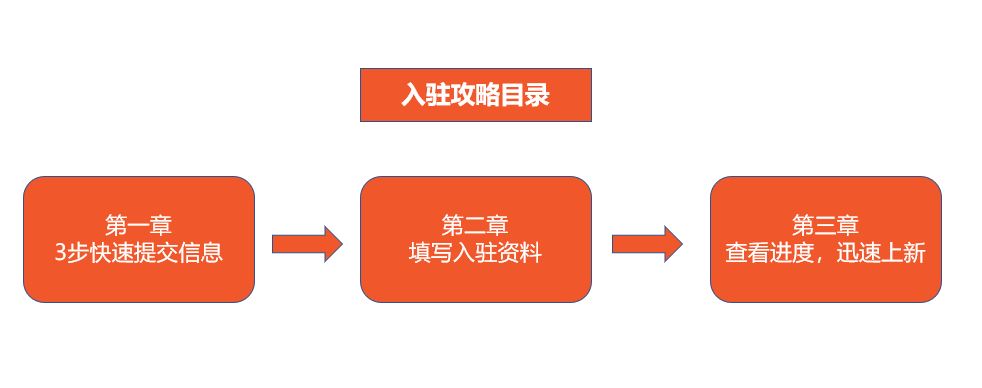 Shopee入驻流程全解析! 官方一站式开店教程看这里！