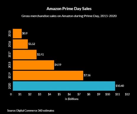 Prime Day哑火？卖家吐槽整个公司一单不出！