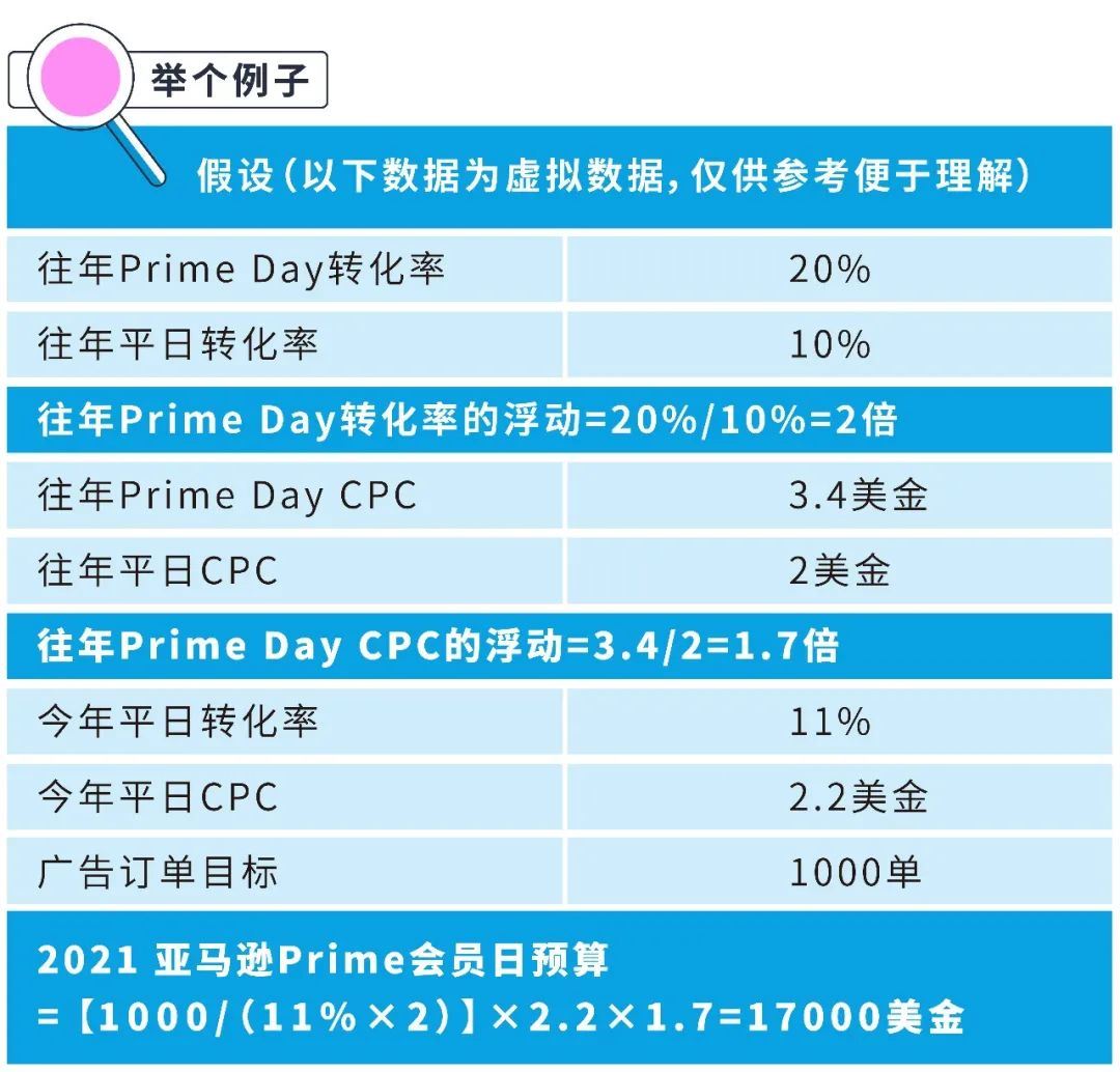 2021亚马逊Prime会员日日期定了！你的预算方案居然还没头绪？