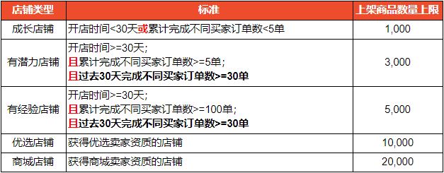 Shopee公告：不同卖家类型上架商品数量限制更新