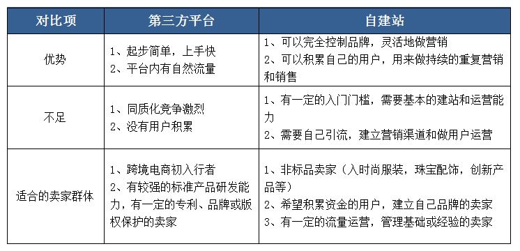 为什么在亚马逊上做得风生水起，却还要转战独立站呢？