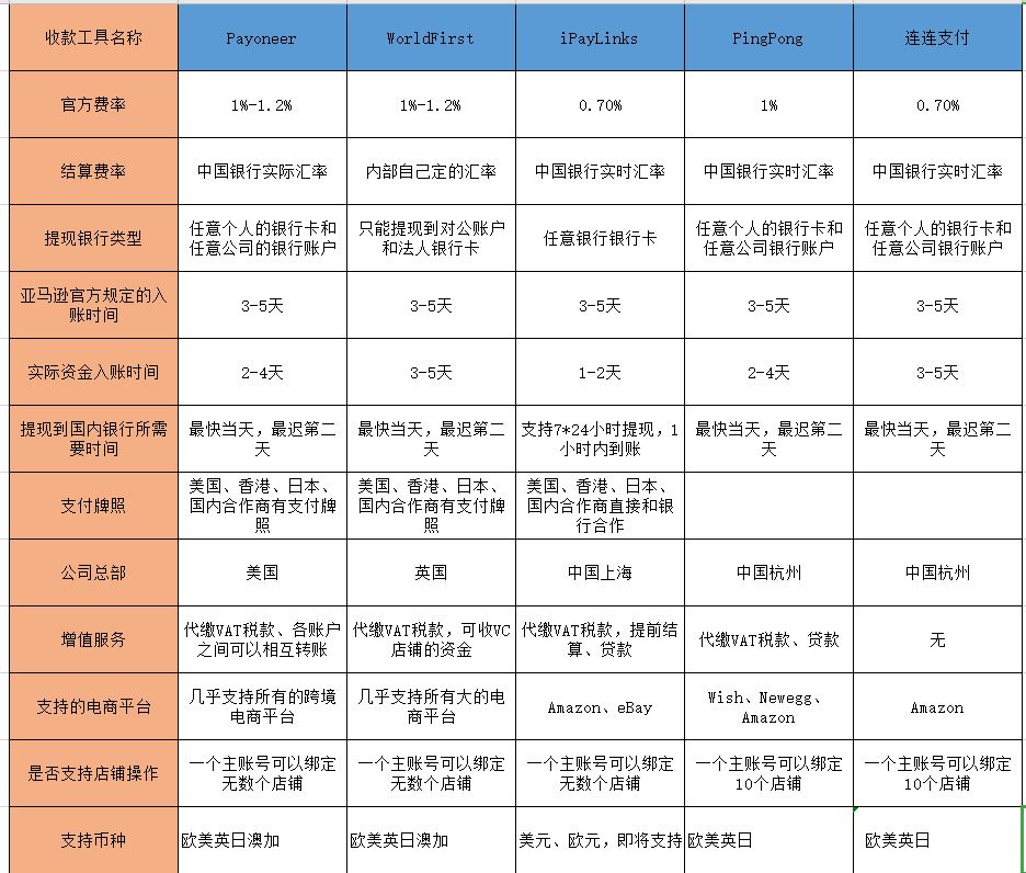 亚马逊官方收款与第三方支付有什么差异