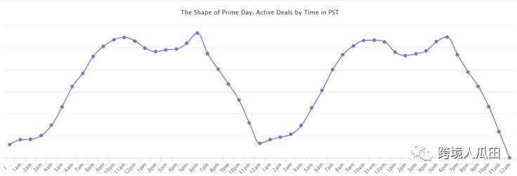 2021年的Prime Day正式开启，这些数据千万不要忽视了！