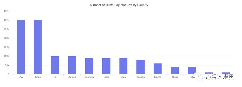 2021年的Prime Day正式开启，这些数据千万不要忽视了！