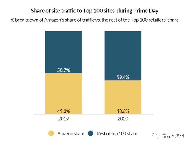 2021年的Prime Day正式开启，这些数据千万不要忽视了！