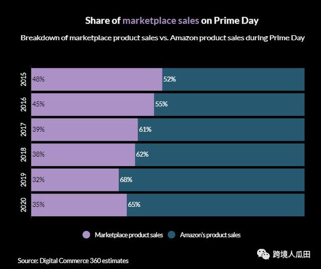 2021年的Prime Day正式开启，这些数据千万不要忽视了！