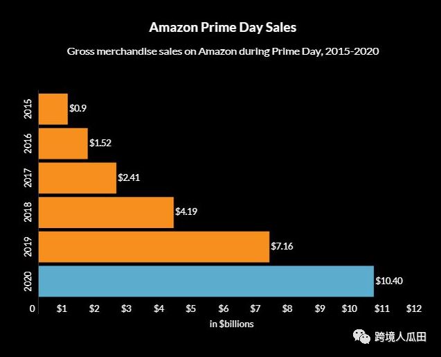 2021年的Prime Day正式开启，这些数据千万不要忽视了！