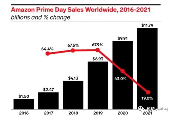 2021年的Prime Day正式开启，这些数据千万不要忽视了！