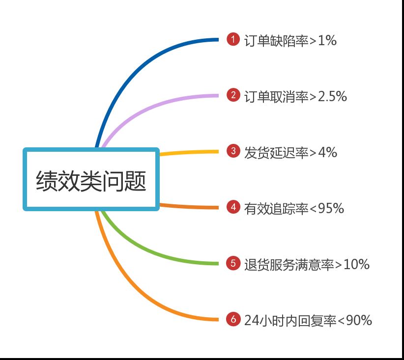 亚马逊账户又因为绩效问题被封？！超全绩效申诉技巧快来get！