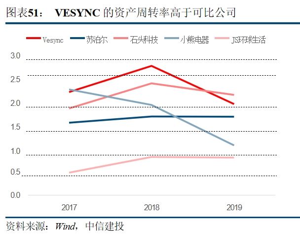 VC账号加持下的出海小家电龙头VeSync，“新贵”光环还能持续多久？