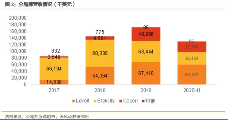 VC账号加持下的出海小家电龙头VeSync，“新贵”光环还能持续多久？