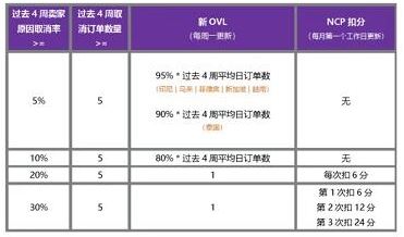 Lazada平台运营规则—6月物流发货新政策，逼退大批商家！