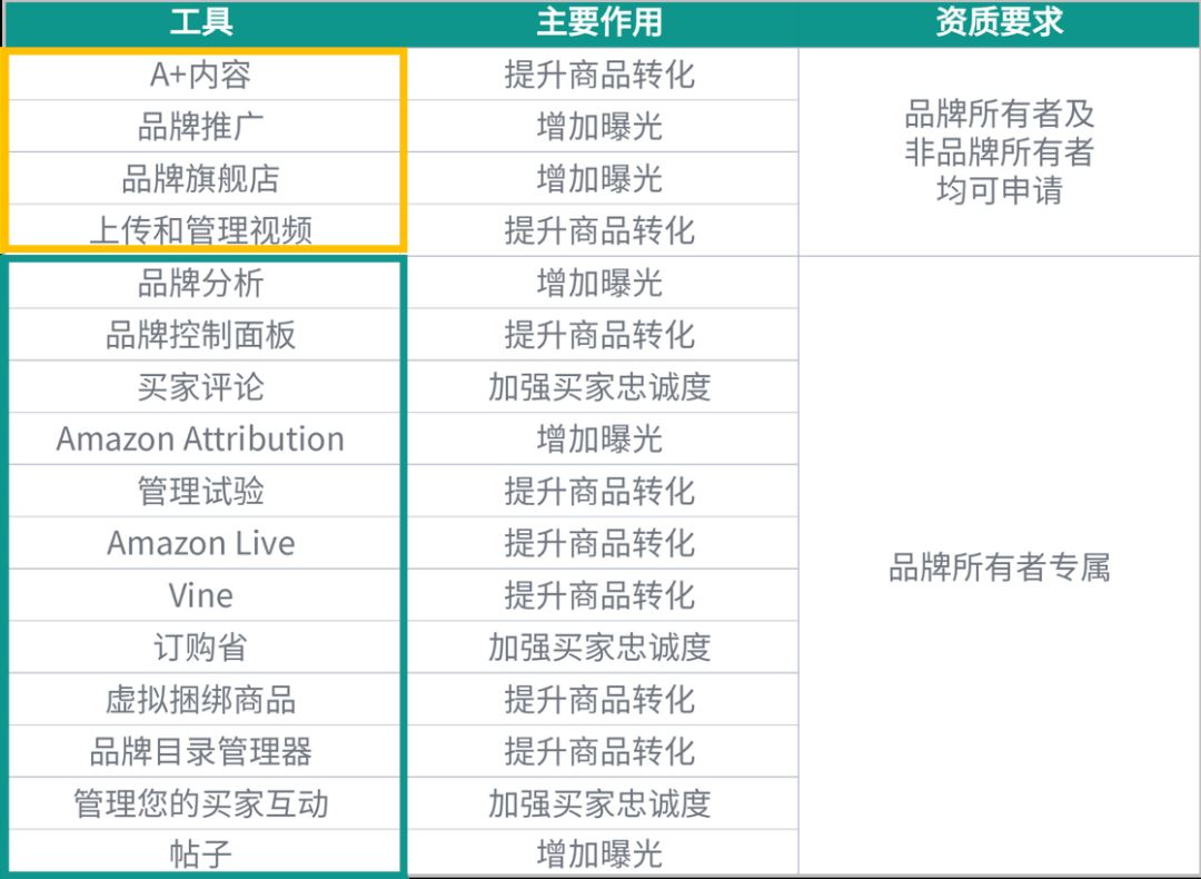 明明注册了品牌，为什么还不能用Vine评论等亚马逊品牌专属工具？！