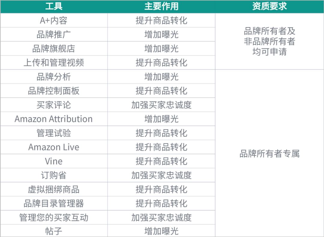 明明注册了品牌，为什么还不能用Vine评论等亚马逊品牌专属工具？！