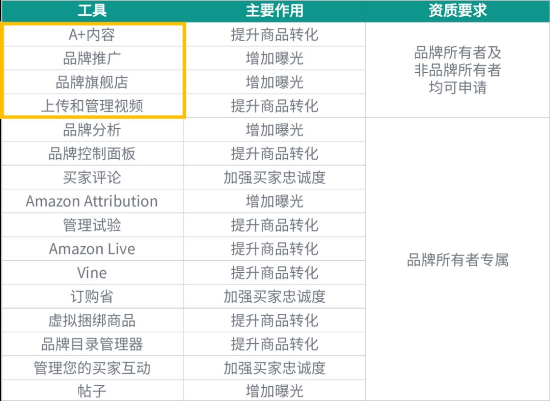 明明注册了品牌，为什么还不能用Vine评论等亚马逊品牌专属工具？！