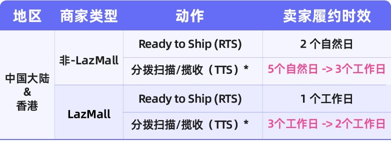 揽收2.0物流时效再升级！新SLA规则下实现履约能力+买家体验双提升