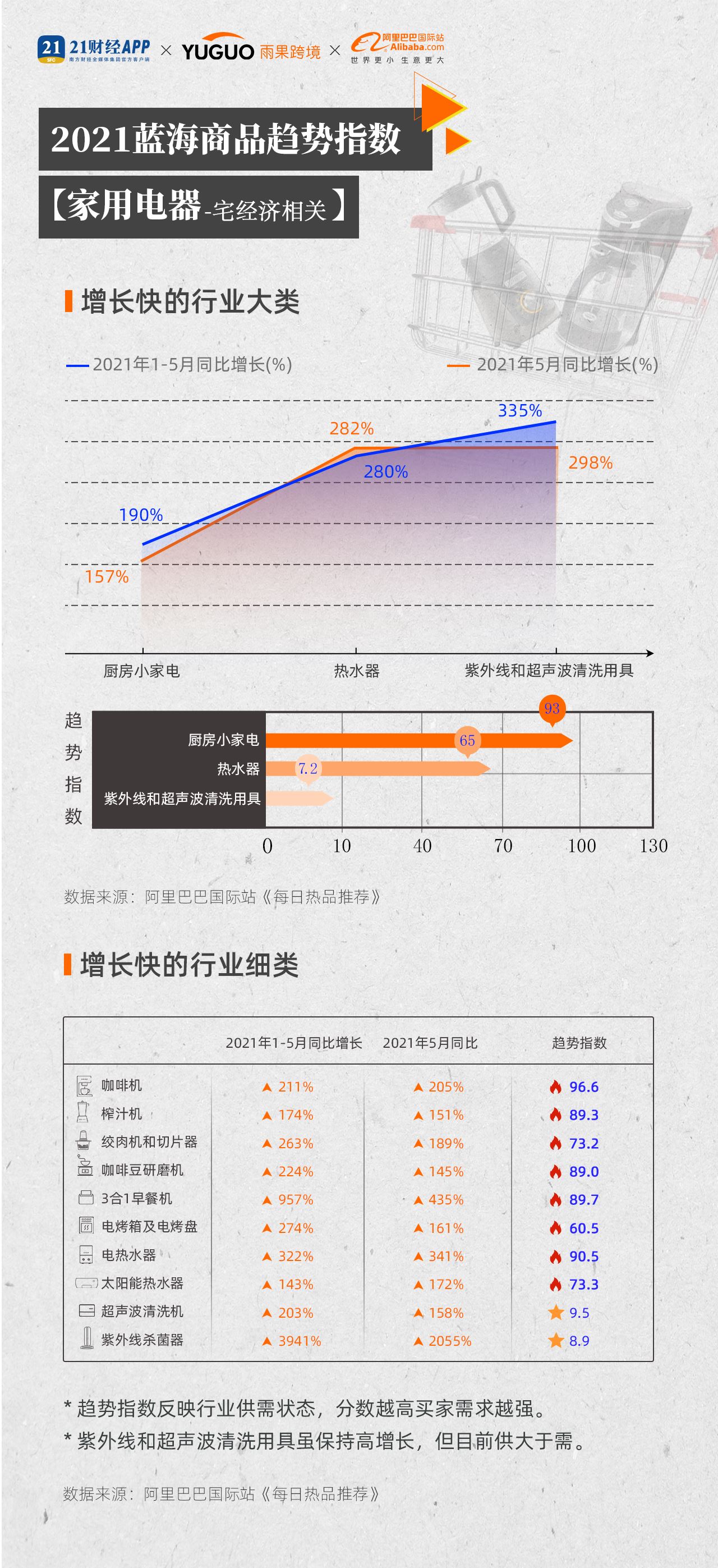 雨果跨境联合阿里国际站发布2021新外贸指数，厨房小家电备受关注