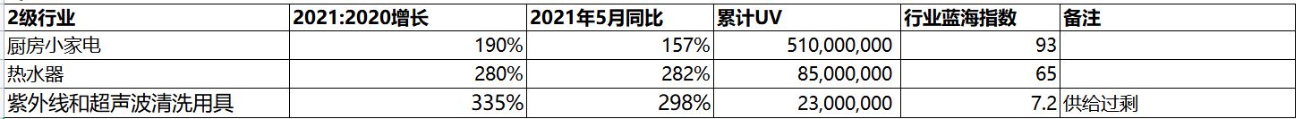 雨果跨境联合阿里国际站发布2021新外贸指数，厨房小家电备受关注