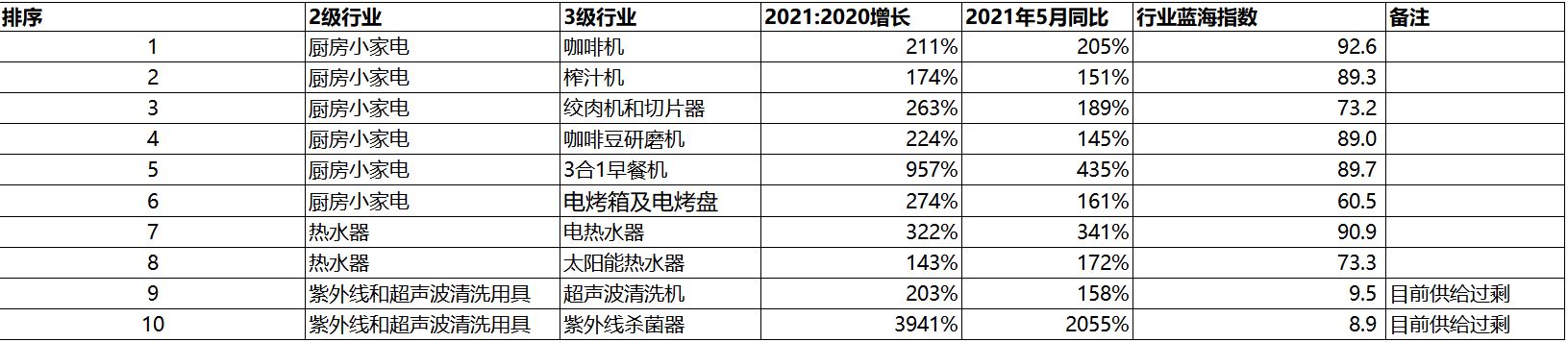 雨果跨境联合阿里国际站发布2021新外贸指数，厨房小家电备受关注