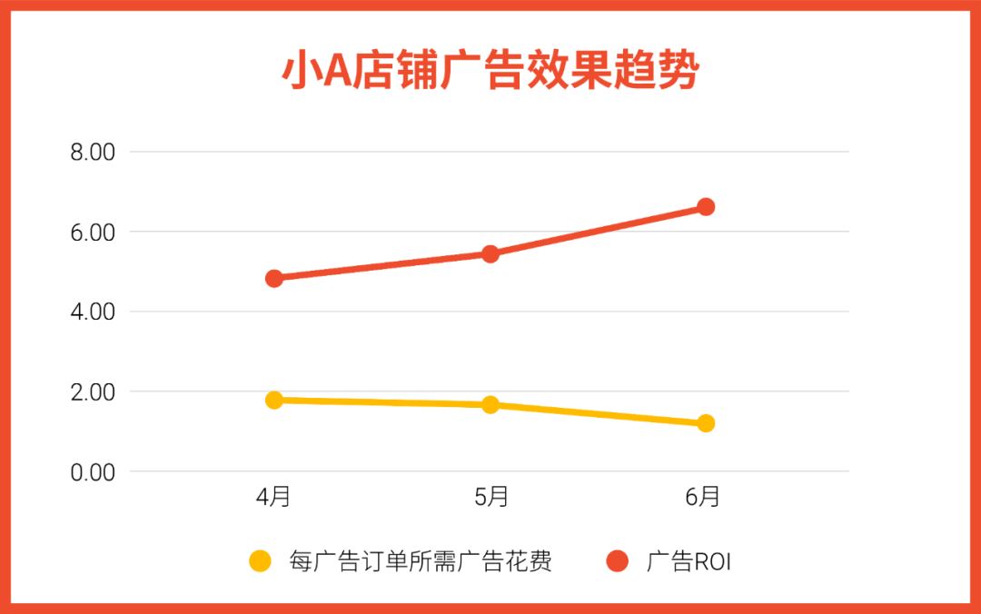 近期马来市场流量暴涨! 居家生活产品大热, 广告策略与充值返现来助力