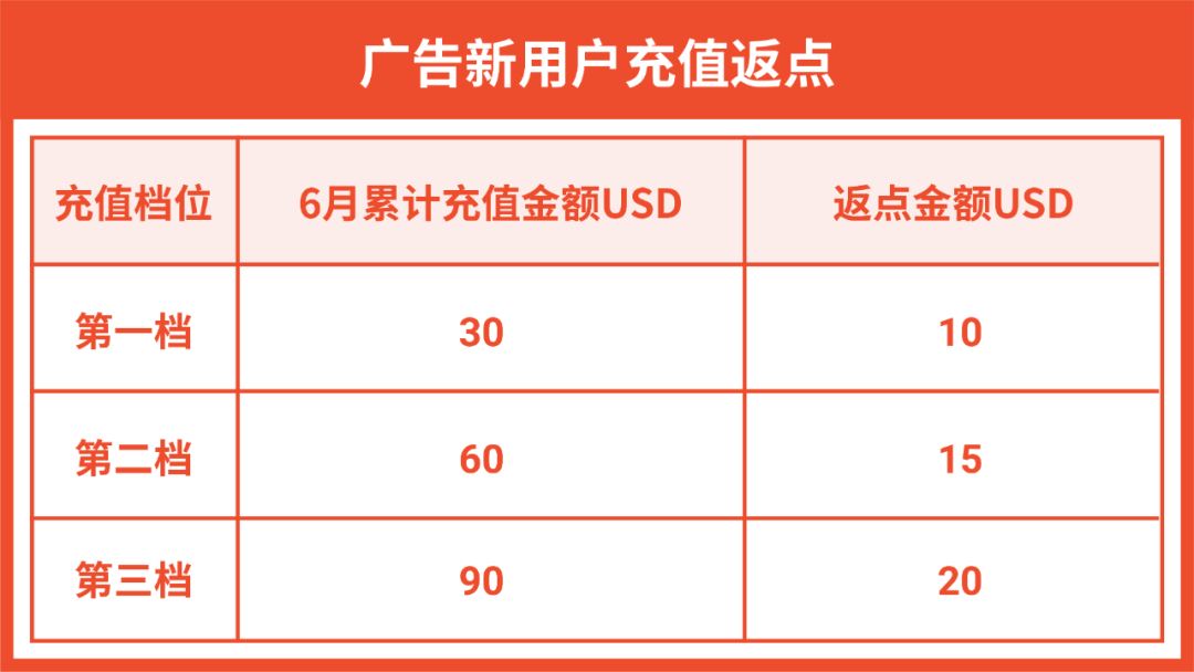 近期马来市场流量暴涨! 居家生活产品大热, 广告策略与充值返现来助力