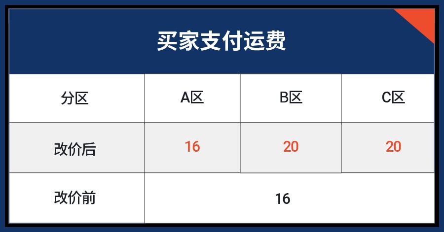 旺季物流双重火力: 深圳仓升迁东莞神鹰仓, 更有巴西运费下调