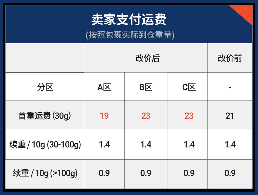 旺季物流双重火力: 深圳仓升迁东莞神鹰仓, 更有巴西运费下调