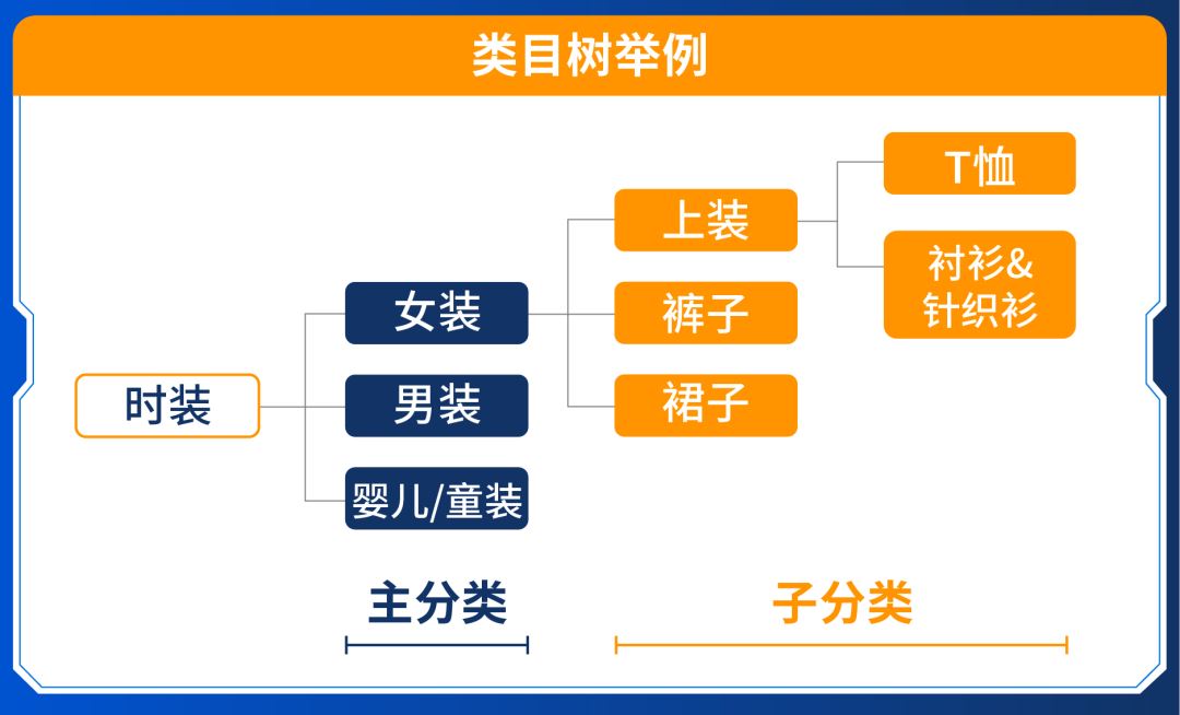 旺季"神枪弹药": 用上新神器全球类目树, 上架Q3Q4官方蓝海类目!