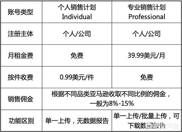 如何开通亚马逊店铺？