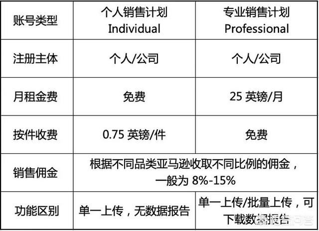 如何开通亚马逊店铺？