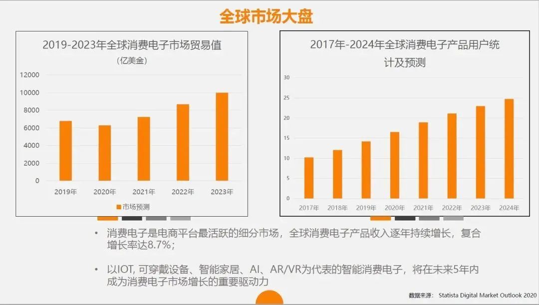 户外运动旺季，这一行业买家流量增速超100% | 一周报告精选