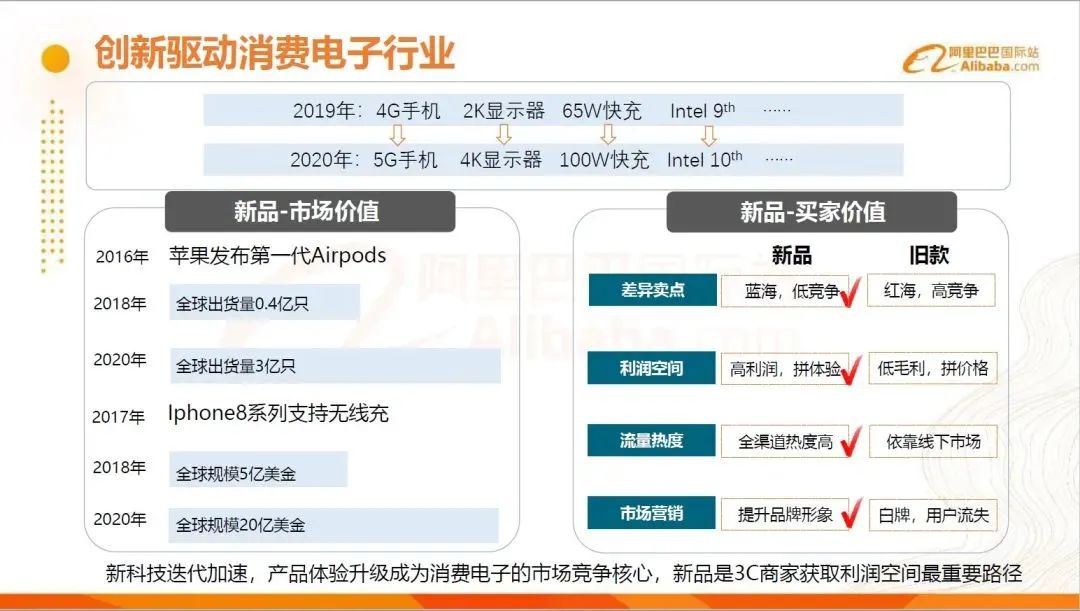 户外运动旺季，这一行业买家流量增速超100% | 一周报告精选