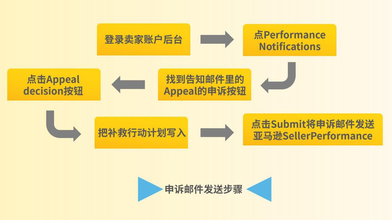 亚马逊被封号以后，你需要做这几件事