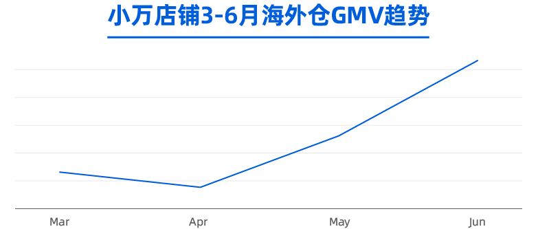 菲律宾海外仓大件&重物货品类目解锁，第一批商家获享出海红利