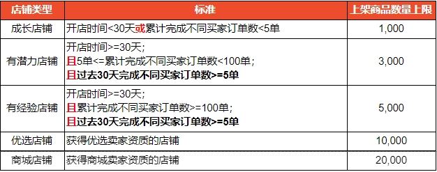 Shopee：不同卖家类型上架商品数量限制更新