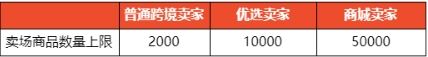 Shopee：不同卖家类型上架商品数量限制更新