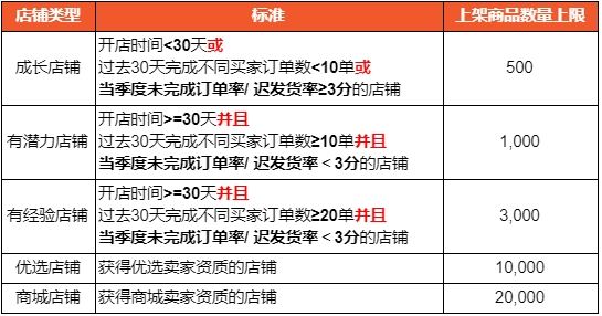 Shopee：不同卖家类型上架商品数量限制更新