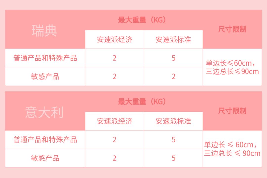 A+欧洲多项更新：19个国家物流申报价值有变！