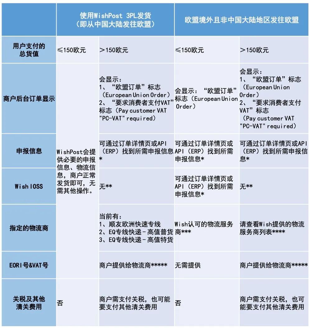 欧盟VAT，Wish商户正确处理的完整手册！