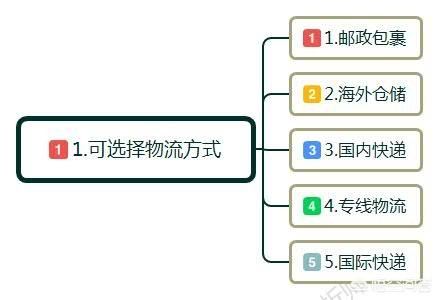 零起步如何做跨境电商？