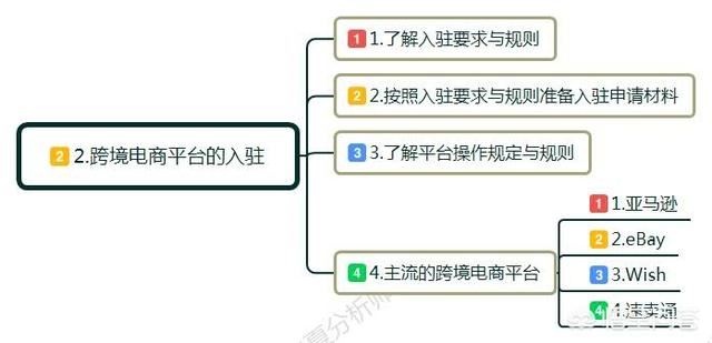 零起步如何做跨境电商？