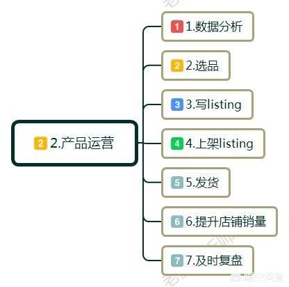 零起步如何做跨境电商？