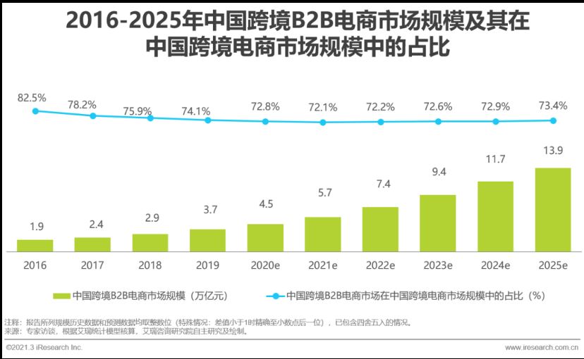 年复合增速17.5%，市场规模7万亿美元，跨境B2B机遇如何把握