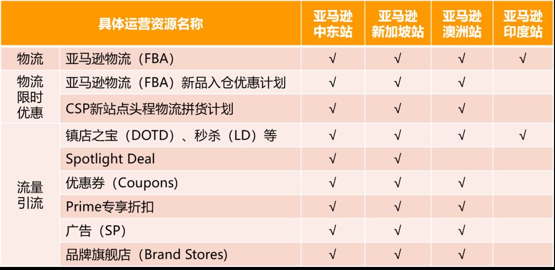 绝绝子！电商体量年增速超过30%！这些亚马逊新站点原来可以这么做